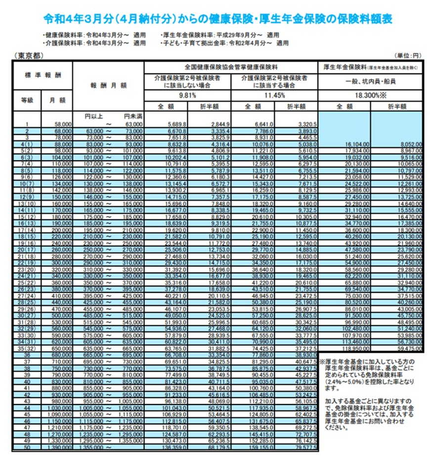 出典：協会けんぽ「被保険者の方の健康保険料額（令和4年3月～）（東京都）」