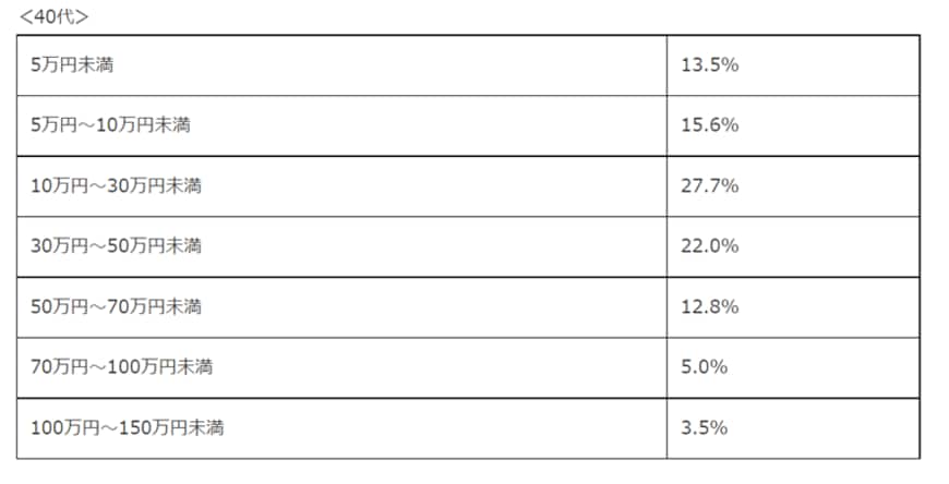 出所：株式会社ヒューネル「2022年冬のボーナスはどうなる？男女500人に聞いた冬期賞与の予想金額と使い道。コロナ禍で金額が減ったのは33%」
