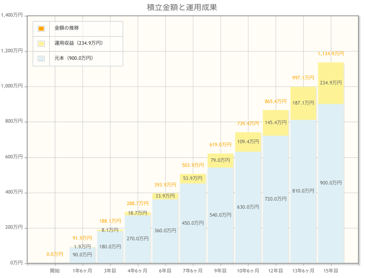 出所：金融庁「運用シミュレーション」