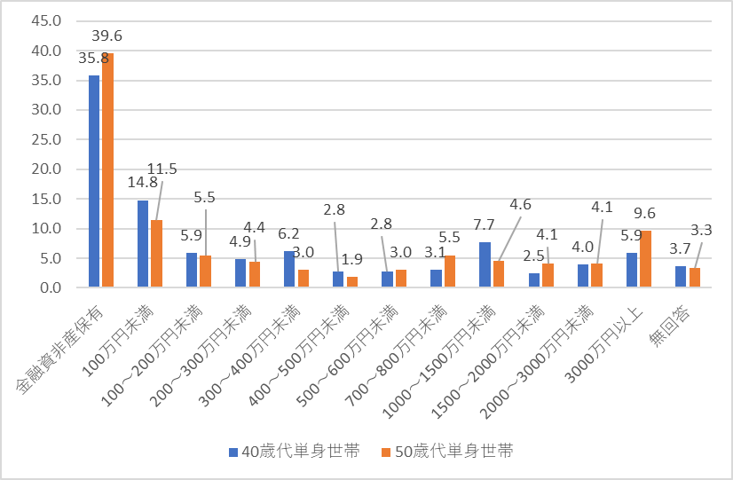 出所：「家計の金融行動に関する世論調査［単身世帯調査］（令和4年）」より筆者作成