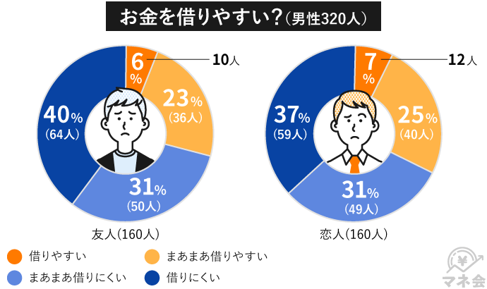 男性が友人や恋人からお金を借りやすいかどうかについて（出典：㈱CyberOwlの調査より）