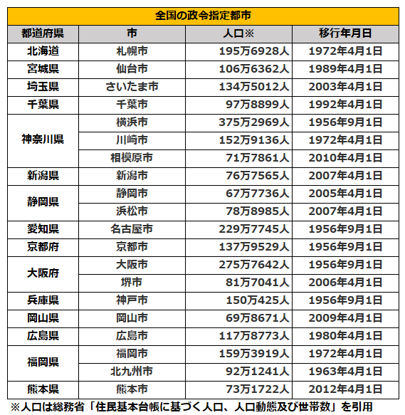 出所：総務省「指定都市一覧」と総務省「住民基本台帳に基づく人口、人口動態及び世帯数」を参考に筆者作成