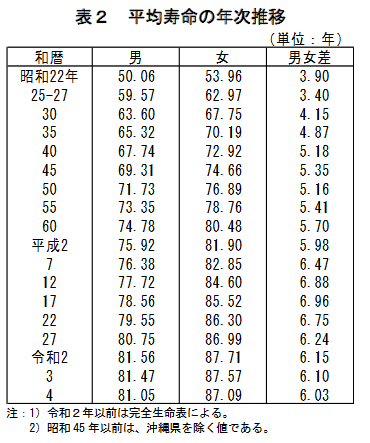 出所：厚生労働省「令和4年簡易生命表の概況」