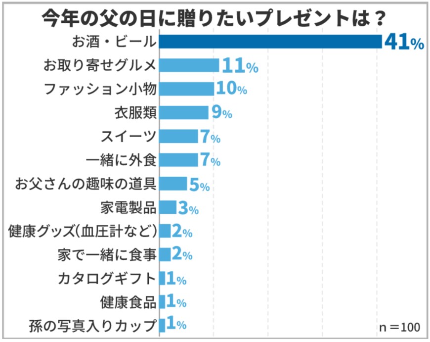 出所：保険マンモス株式会社「父の日に関するアンケート調査！お父さんは父の日に何をして貰えると嬉しい？子供を持つお父さんに聞いてみました」