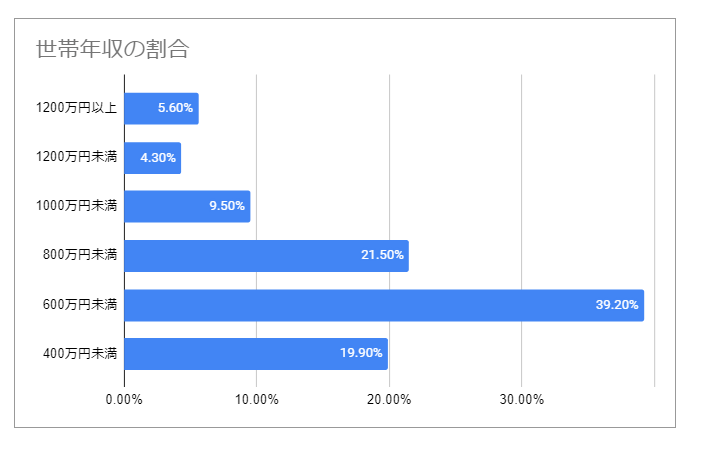 出所：住宅金融支援機構「2022年度フラット35利用者調査」をもとにLIMO編集部作成