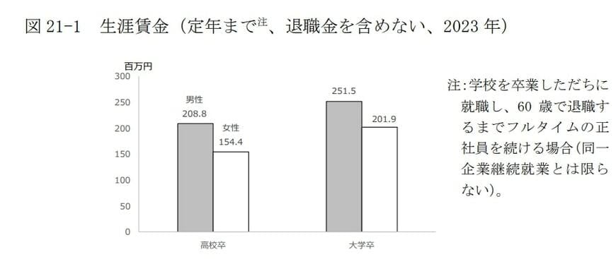 出所:独立行政法人 労働政策研究・研修機構「ユースフル労働統計2024」