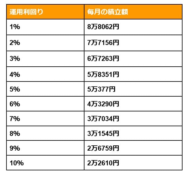 出所：金融庁「資産運用シミュレーション」をもとにLIMO編集部作成