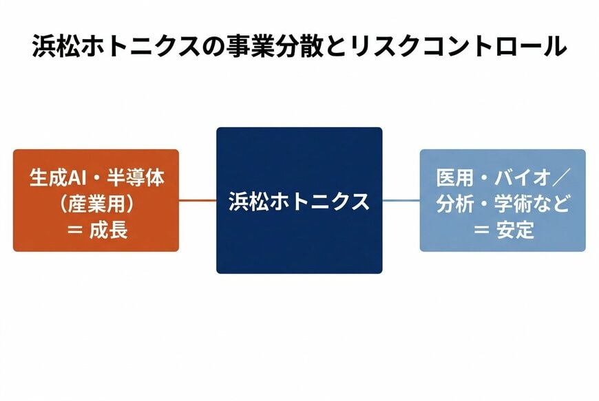 出所：浜松ホトニクス「2026年9月期 第2四半期 決算説明会資料」を基にイズミダイズム作成
