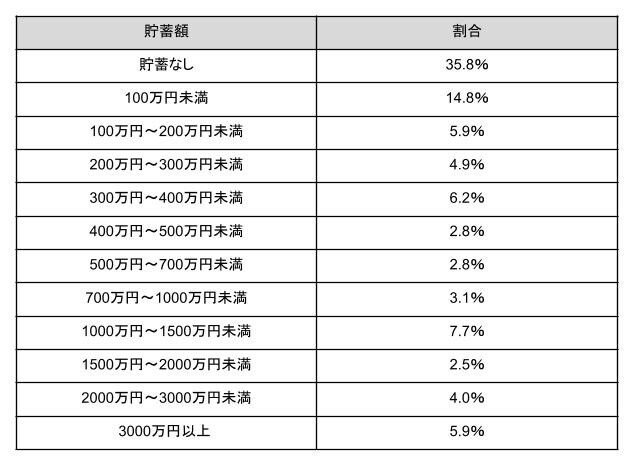 出所：金融広報中央委員会「家計の金融行動に関する世論調査［単身世帯調査］ 令和4年調査結果」をもとに筆者作成