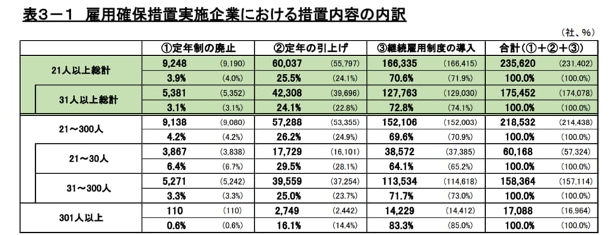 出所：厚生労働省　令和4年「高年齢者雇用状況等報告」別表（2月24日訂正溶け込み版）