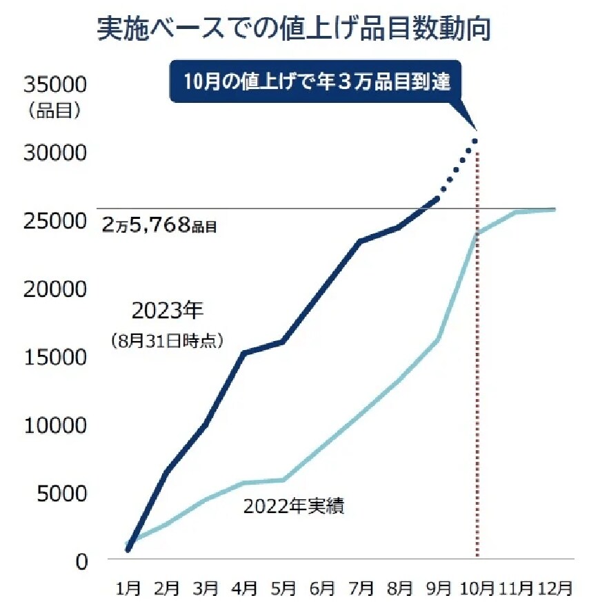 出所：株式会社帝国データバンク「9月の食品値上げ、2067品目　2カ月連続で前年比減 値上げ機運「鈍化」」
