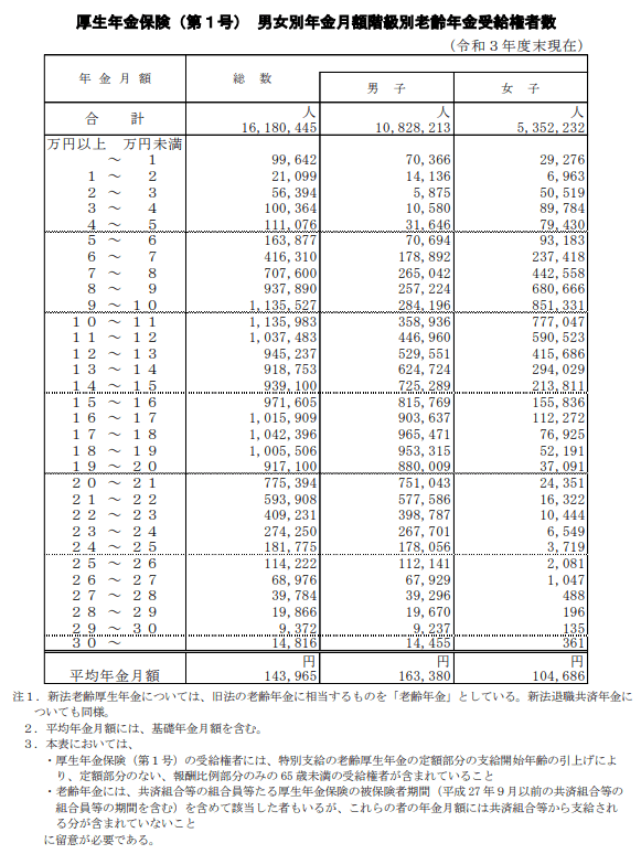 出所：厚生労働省「令和3年度 厚生年金保険・国民年金事業の概況」