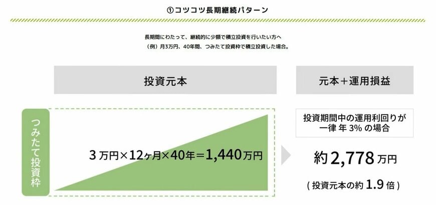 出所：金融庁「NISAの活用事例」