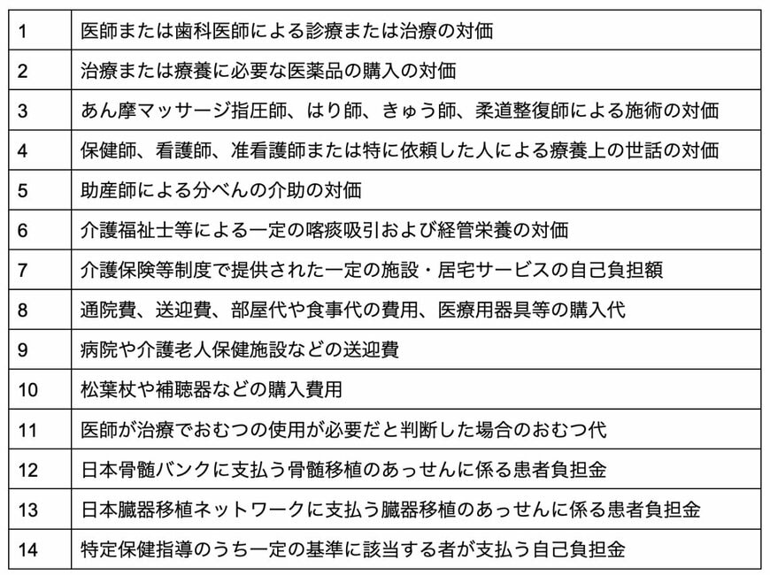 出所：国税庁「医療費控除の対象となる医療費」を元に筆者作成