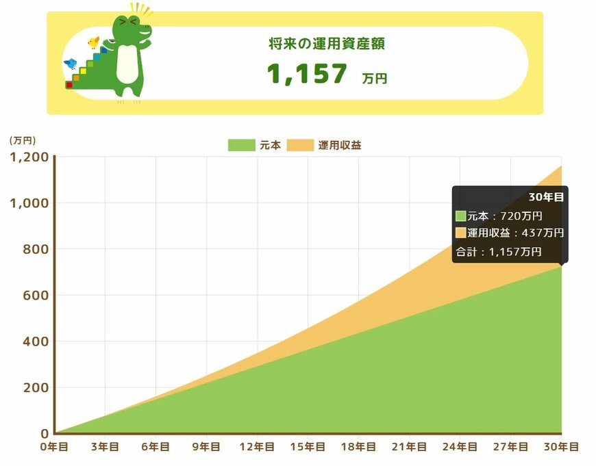出所：金融庁「つみたてシミュレーター」