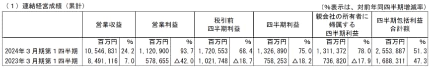出所：トヨタ自動車株式会社　2024年3月期第1四半期決算短信〔IFRS〕（連結）