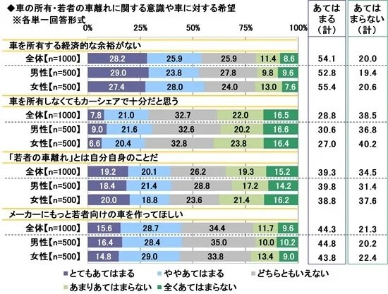 出所：PR TIMES｜ソニー損害保険株式会社「2025年 20歳のカーライフ意識調査 ～20歳の運転免許保有率は53.5%、教習所費用の準備方法の1位は「親にもらった」 ほか（第1弾） 」