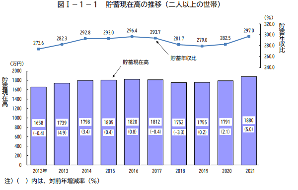 出典：総務省統計局「家計調査報告（貯蓄・負債編）―2021年（令和3年）平均結果―（二人以上の世帯）」
