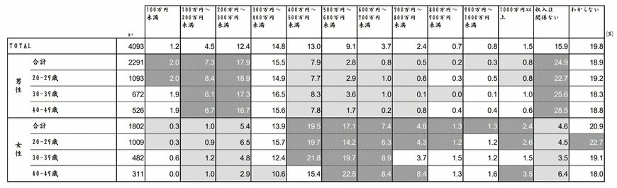 出典：内閣府「少子化社会対策に関する意識調査」より抜粋