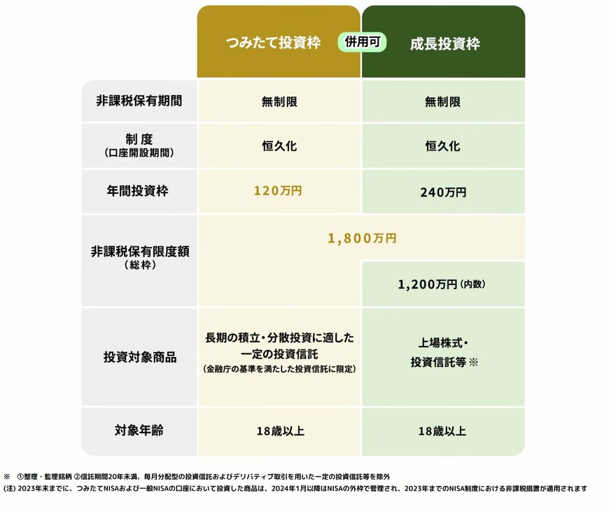 出所：NISAを知る：NISA特設ウェブサイト：金融庁