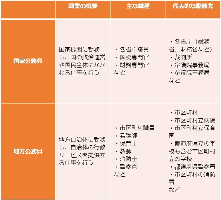 出所：人事院「国家公務員の紹介」、総務省「地方公務員の区分について」をもとに筆者作成