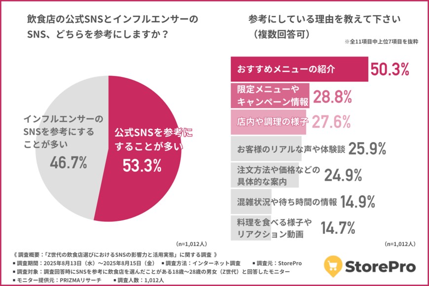 出所:【Z世代の飲食店探しはSNSで完結?】Instagramの視覚訴求と保存性がZ世代に圧倒的人気!|StorePro