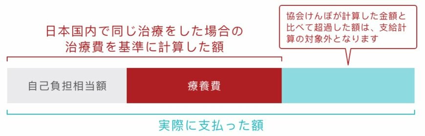 出所：全国健康保険協会「海外で急な病気にかかって治療を受けたとき | こんな時に健保」