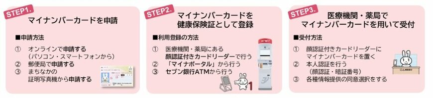 マイナンバーカードの健康保険証利用方法