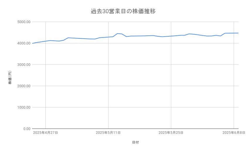コマツの株価推移(過去30営業日)