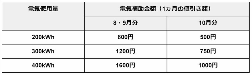 【電気・ガス料金支援】1ヵ月の電気使用量ごとに値引きされる金額の目安