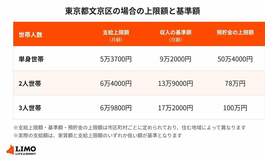 東京都文京区における世帯人数別の支給上限額・収入の基準額・預貯金の上限額