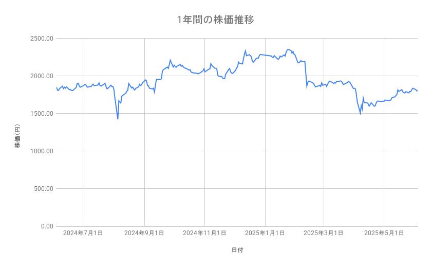 クラレの株価推移（1年間）