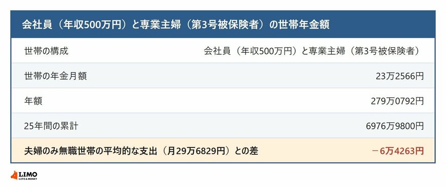 会社員（年収500万円）と専業主婦（第3号被保険者）の場合の世帯の年金月額