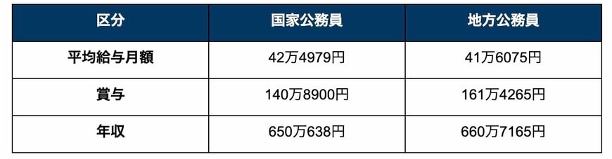 賞与を含めた年収ベースの比較