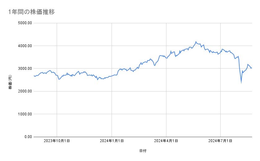 三井物産の株価推移（1年間）