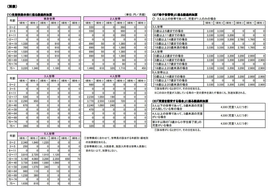 生活保護の最低生活費の算出方法