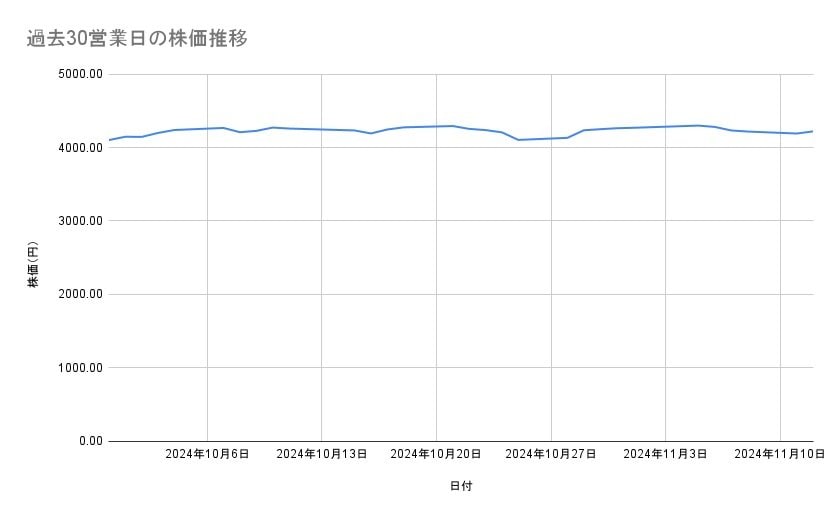 武田薬品工業の株価推移（過去30営業日）