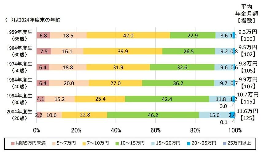 年代別の老齢年金の年金月額 <女性>