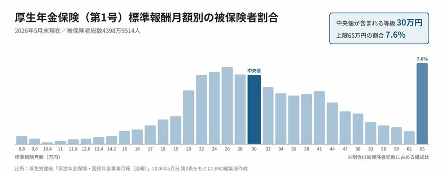 厚生年金保険（第1号）標準報酬月額別の被保険者割合（2026年5月末現在）