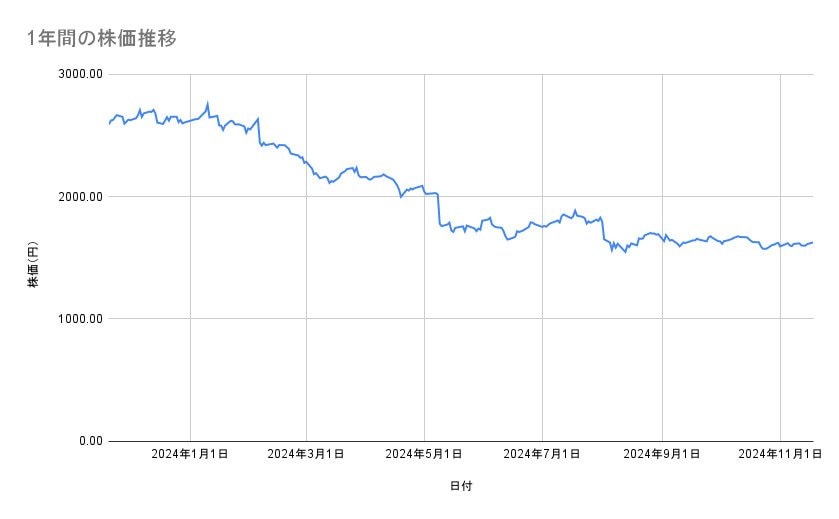 ヤマトホールディングスの株価推移(1年間)