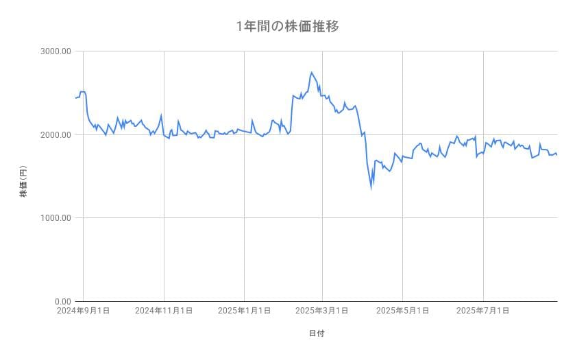 ルネサスエレクトロニクスの株価推移（1年間）