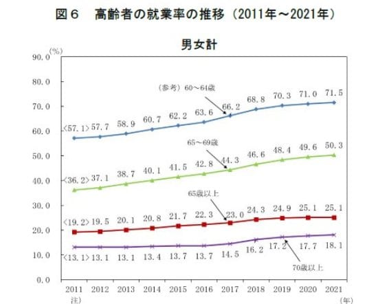 高齢者の就業率の推移(2011~2021年)