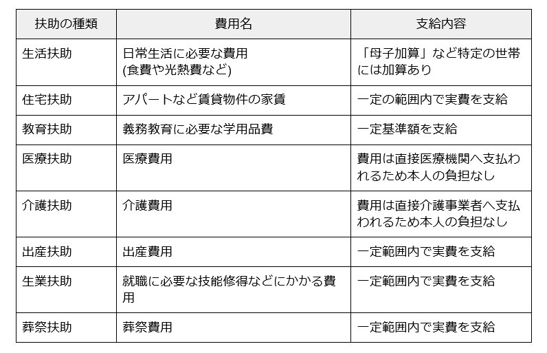 生活保護:8つの扶助