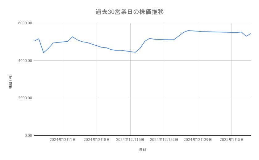 サンリオの株価推移(過去30営業日)