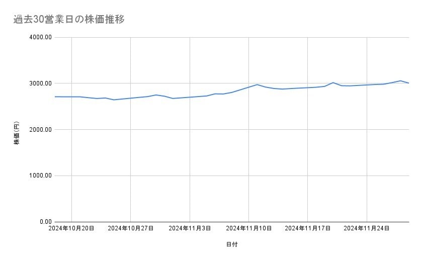 ソニーグループ の株価推移(過去30営業日)