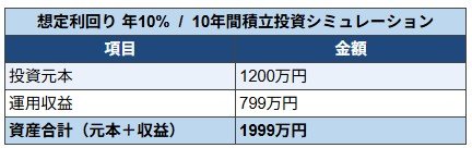 利回り10%で運用した場合