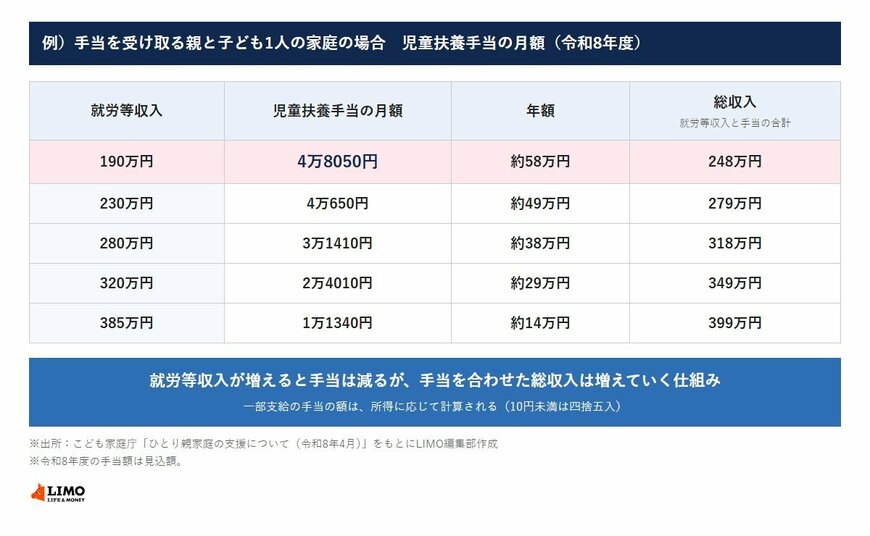 例）手当を受け取る親と子ども1人の家庭の児童扶養手当の月額（令和8年度）