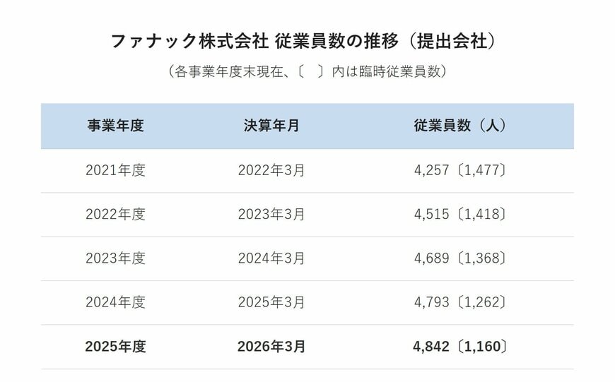 ファナック 従業員数の推移(提出会社、過去5年間)