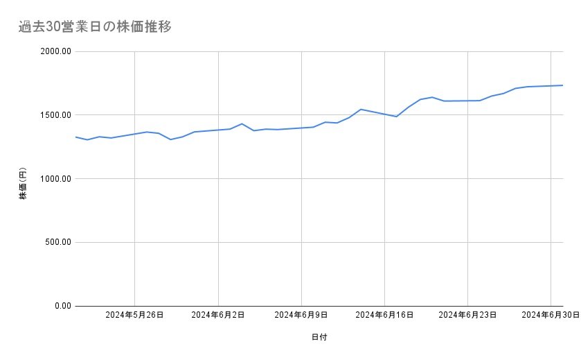 三菱重工の株価推移(過去30営業日)