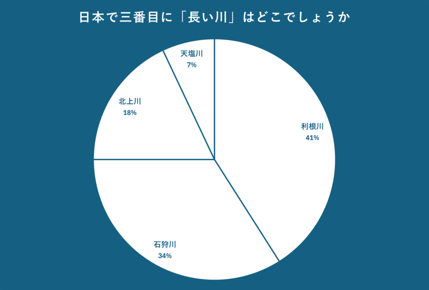 日本で三番目に「長い川」について